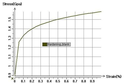 Stress Strain Curve