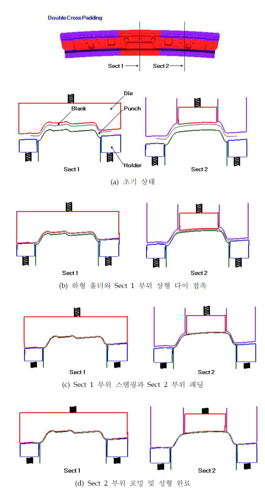 더블 크로스 패드 공법 성형 과정