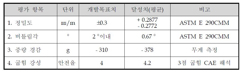 기술 개발 목표 달성값