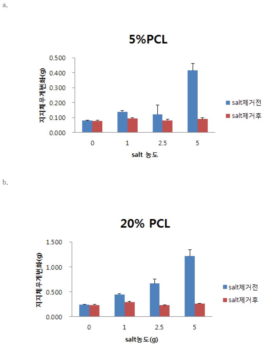지지체 제조에서 salt 제거전 및 제거후 사진- a. 5% PCL, b. 20% PCL