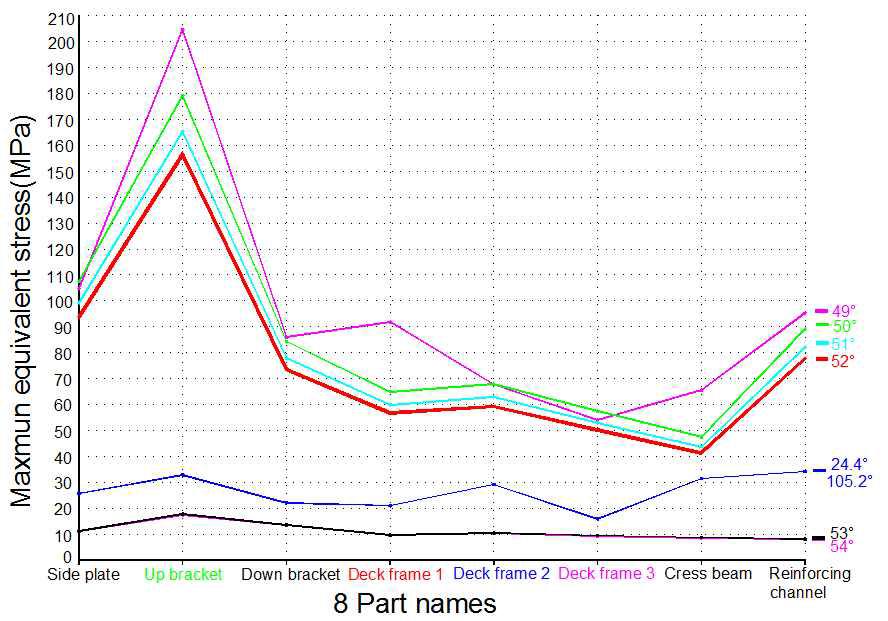 다른 각도의 최대 등가응력 그래프