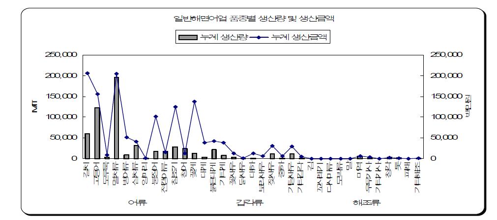 일반해면 어업 품종별 생산량 및 생산금액.