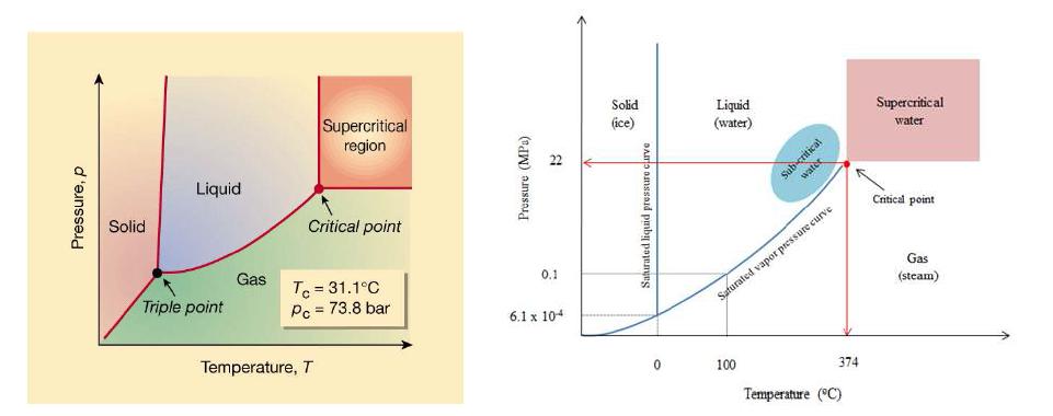 초임계 이산화탄소와 아임계/초임계 수에 대한 상거동