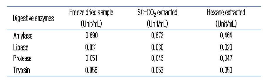 고등어 농축 단백질 함유 소화효소 활성 비교