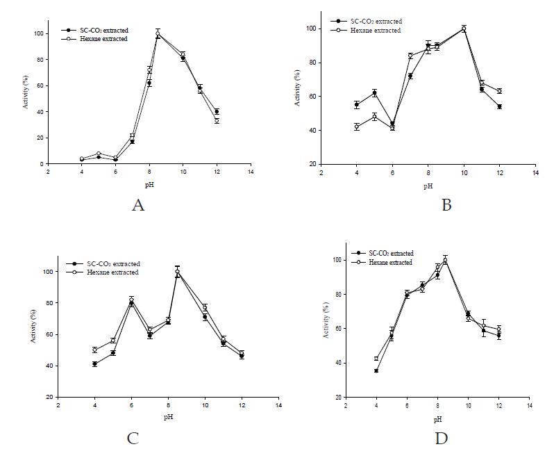 초임계 이산화탄소와 노르말헥산 처리 고등어 육 효소의 최적 pH (A: Amylase, B: Lipase, C: Protease, D: Trypsin)