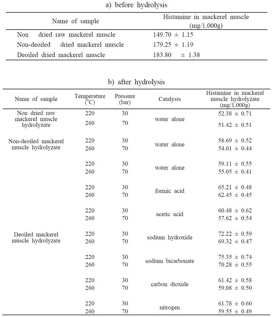 원료와 가수분해물에 존재하는 히스타민 함량