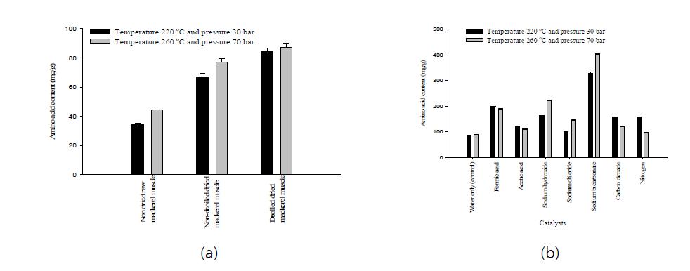 가수분해물의 총 아미노산 함량 (a:생육, 건조 육, 지질제거 육, b: 촉매첨가 지질제거 육)