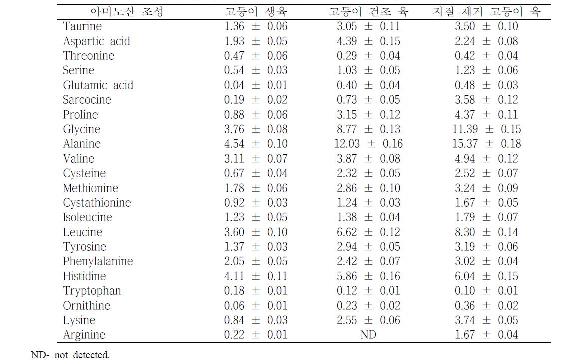 고등어 육 가수분해물의 개별 아미노산 분석(220℃, 30bar)