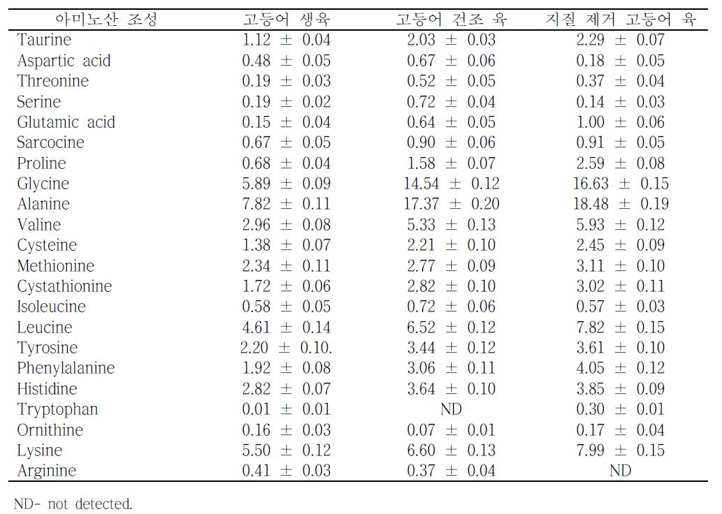 고등어 육 가수분해물의 개별 아미노산 분석(260℃, 70bar)