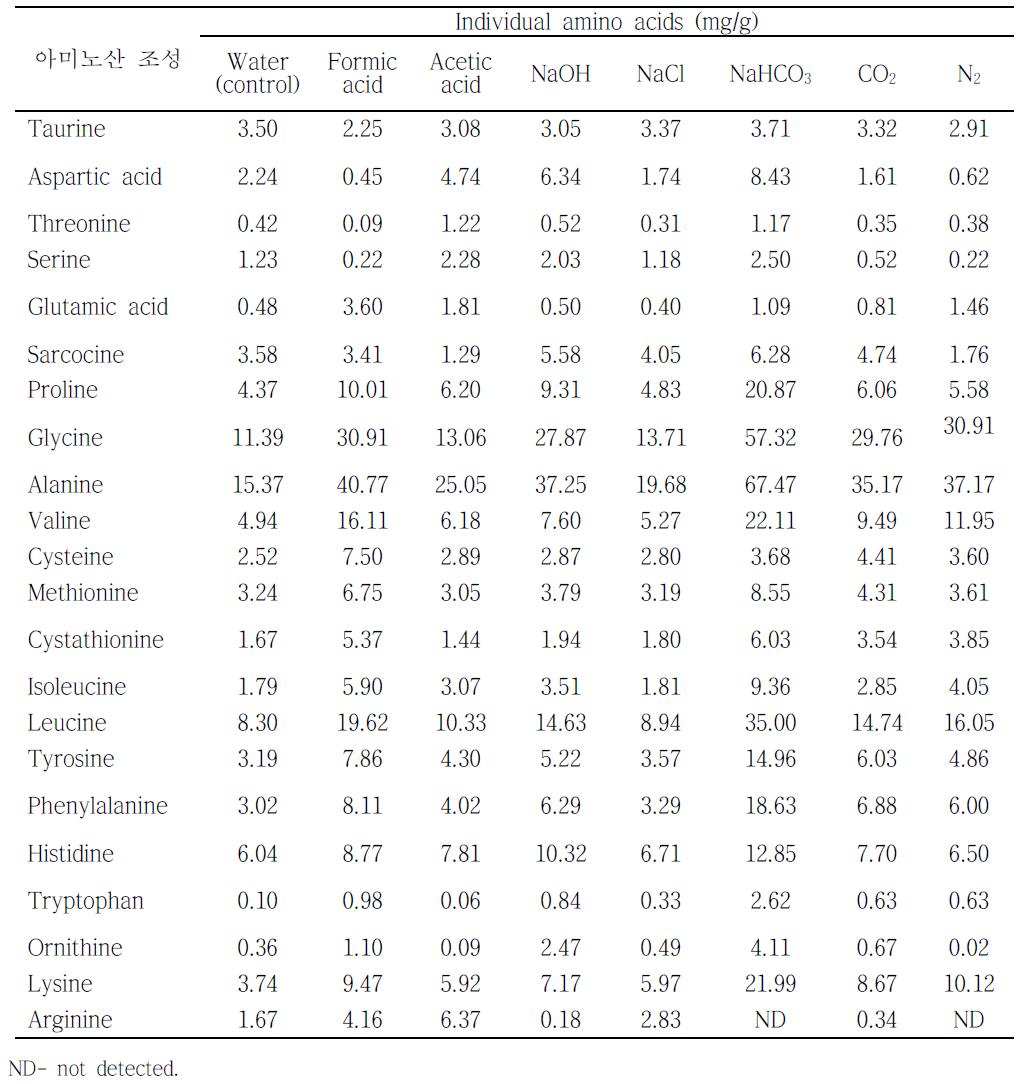 촉매를 첨가했을 때 지질이 제거된 고등어육의 개별 아미노산 함량(220℃, 30bar)