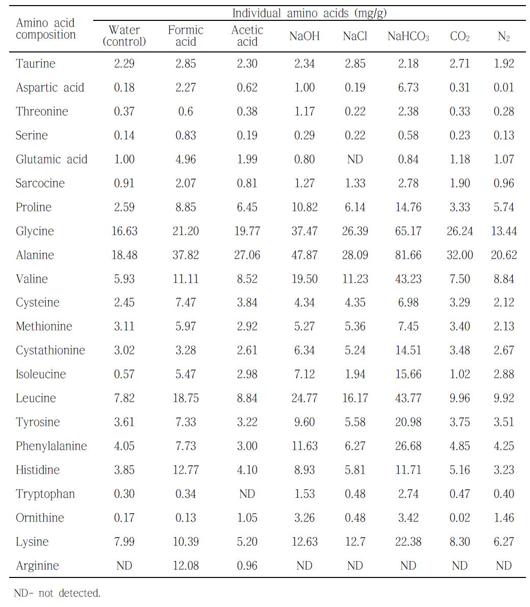 촉매를 첨가했을 때 지질이 제거된 고등어육의 개별 아미노산 함량(260℃, 70bar)