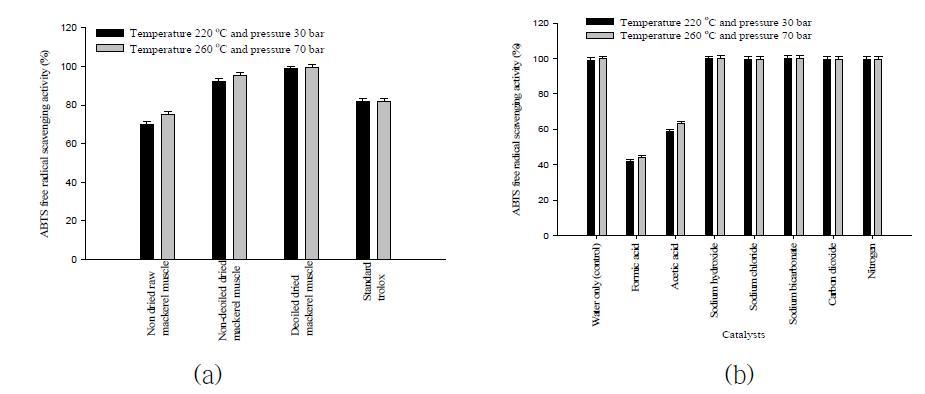 고등어 육 가수분해물의 ABTS free radical scavenging activity 비교 (a:생육, 건조 육, 지질제거 육, b: 촉매첨가 지질제거 육)