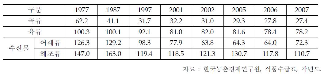 수산물 자급률 변화