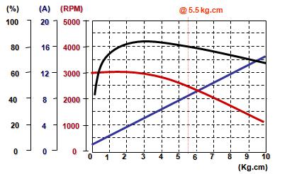 본 과제 개발 대상 컨덴서 팬 BLDC 모터의 성능 곡선 보기 예