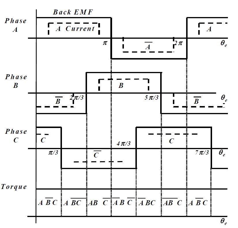 구형파 구동방식에서 역기전력과 전류 파형 그리고 발생 토크와의 관계