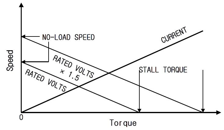 BLDC 전동기의 속도/토크 특성 곡선