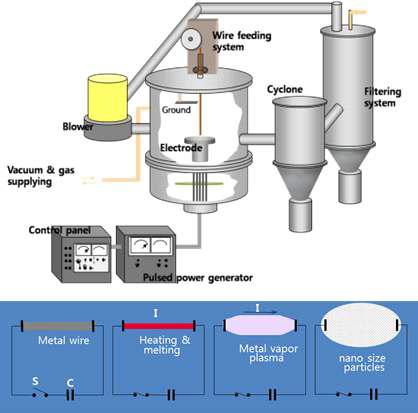전기 폭발법 모식도