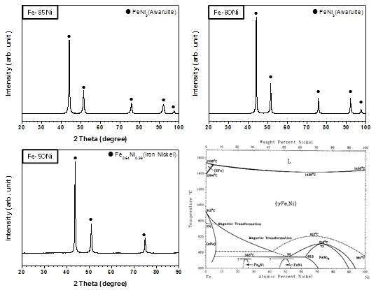 Fe-Ni 합금나노분말의 XRD 스펙트럼 및 Fe-Ni 합금의 상태도