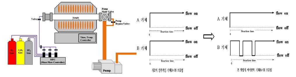 본 연구실의 CVD 모식도, 통상적인 기체주입법과 본 연구실에 의해 개발된 싸이클릭 기체 흐름 시간 조절법 모식도