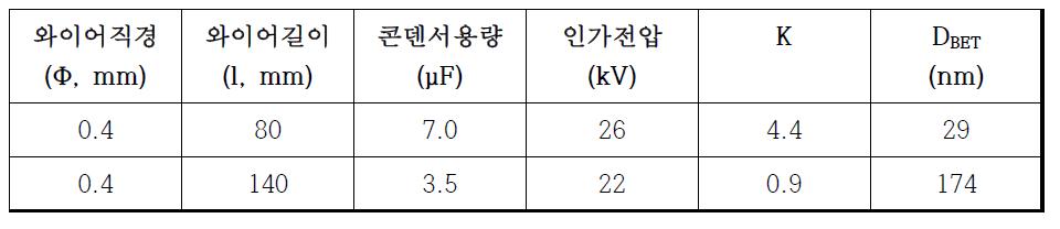 카본코팅 Ni 입자 제조조건