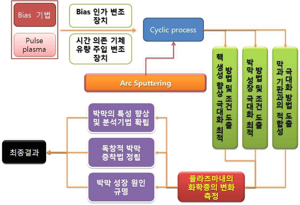 본 연구에서 수행된 실험 프로세스