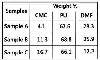 Three kinds of the samples (samples A, B, and C) having the different CMCs, PU, and DMF composition ratios in the paste type CMCs-PU-DMF mixtures.