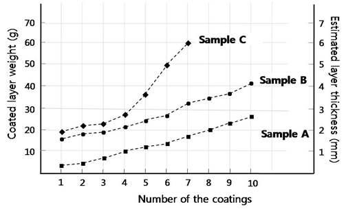 The variation of the coated layer weights of the samples with the estimated layer thickness as a function of the number of coatings.