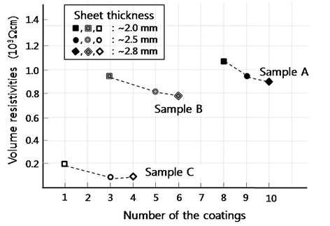 The dependence of the volume resistivity of the PU-CMCs sheets according to the number of the coatings.