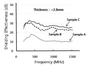 The variation of the shielding effectiveness according to the different composition ratios of CMCs in CMCs-PU-DMF mixture
