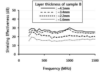 The variation of the shielding effectiveness of sample B according to the different thickness of the coated layers