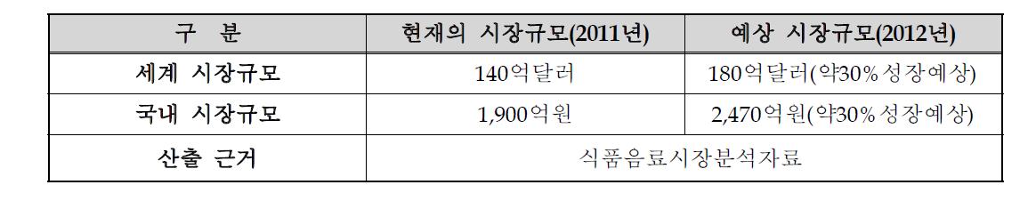 에너지 음료의 국내외 시장 규모