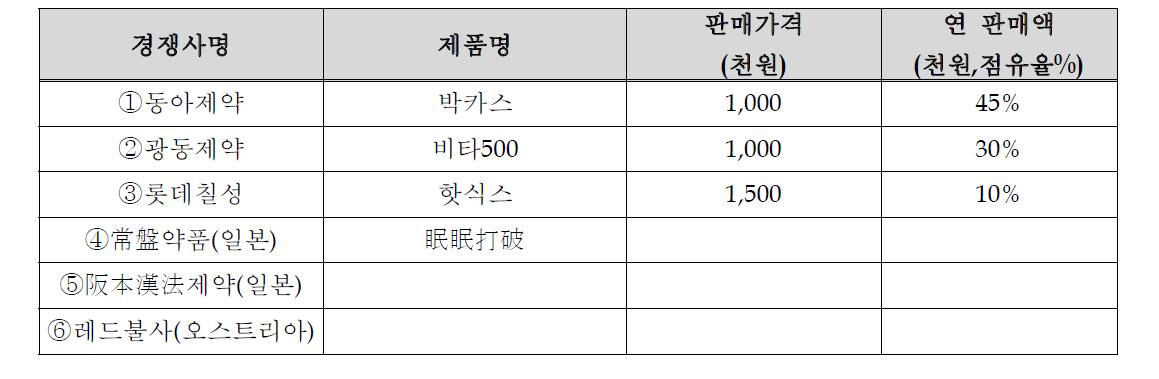 국내·외 주요 주요시장 경쟁사