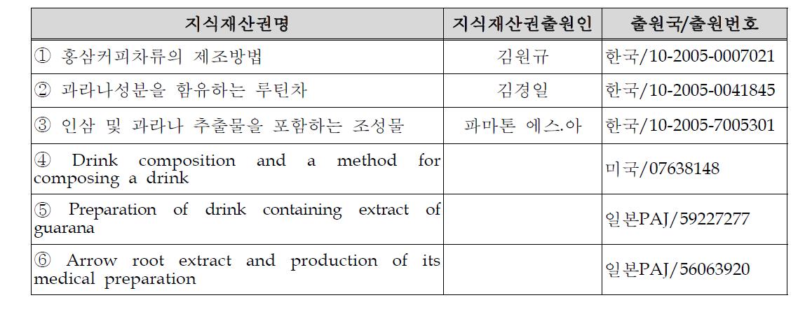 국내 • 외 지식재산권 현황