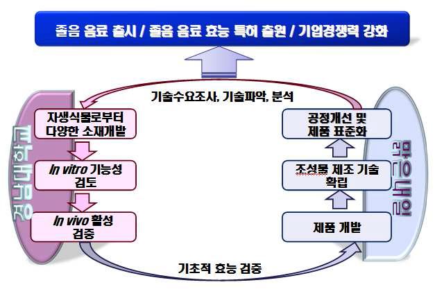 연구팀의 구성 및 상호 협력