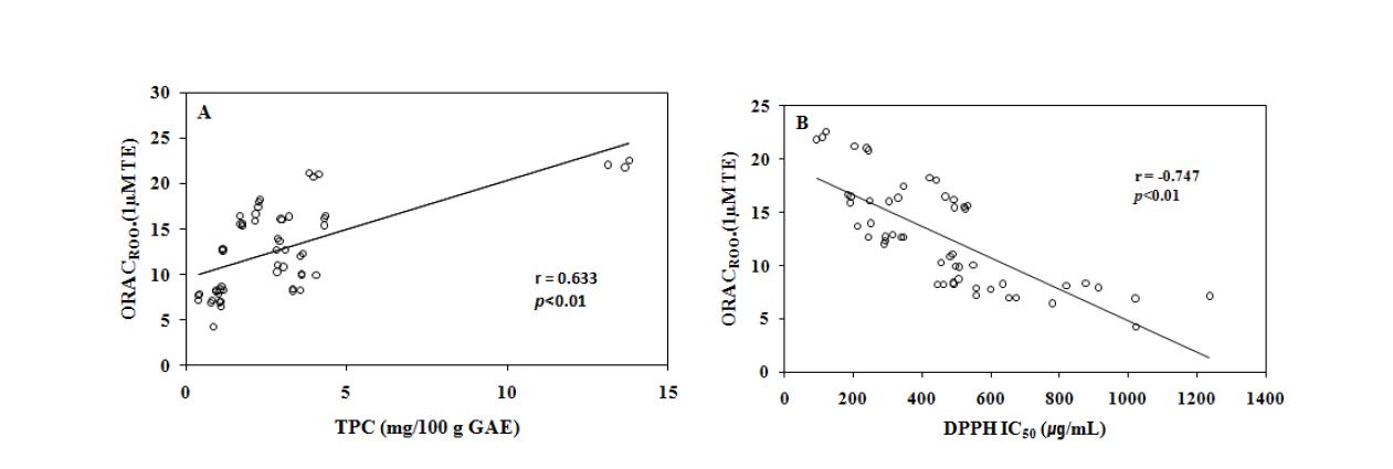 천연 자생식물 추출물의 ORACROO• 값과 (A) 총 페놀 함량, (B) DPPH IC50 간의 상관 관계.