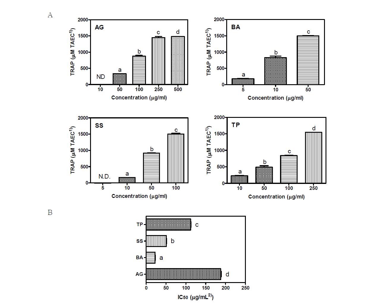 선정 자생식물 추출물의 (A) 총 항산화능(TRAP)과 (B) IC50.