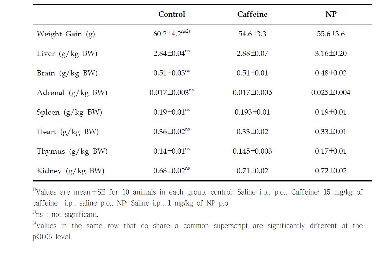 NP와 카페인의 급성 식이 후 체중 변화와 상대적 장기 무게의 변화1)