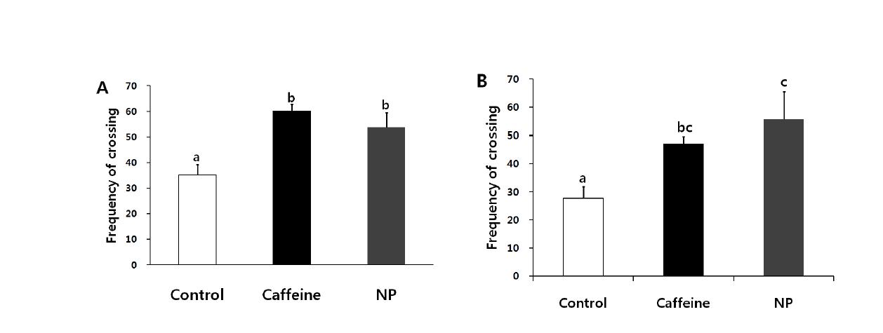 NP와 카페인의 급성 식이가 SD rat의 open field test에 미치는 영향.