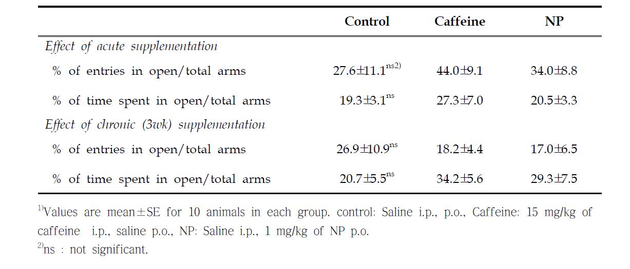 NP 또는 카페인 식이가 급여가 plus maze test에서 open arms에 들어가는 비율과 머무는 시간