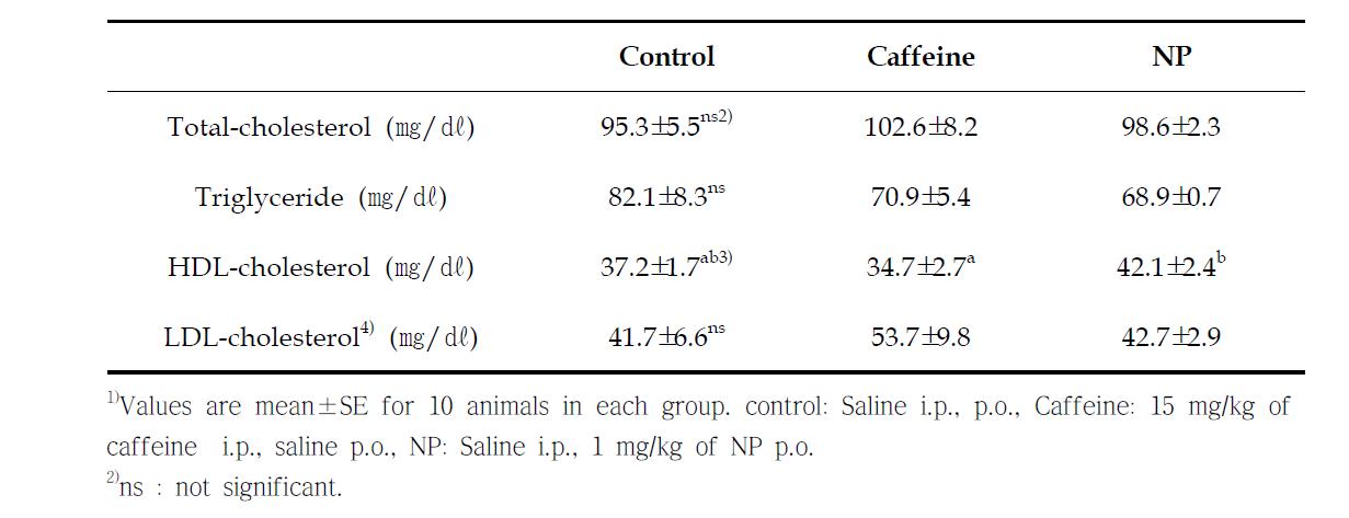 카페인 또는 NP 식이가 SD rat에서 지질에 미치는 영향1)