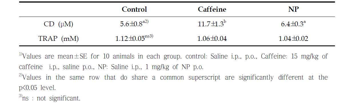 카페인 또는 NP 식이가 SD rat에서 지질 과산화(CD)와 총 항산화능(TRAP)에 미치는 영향1)