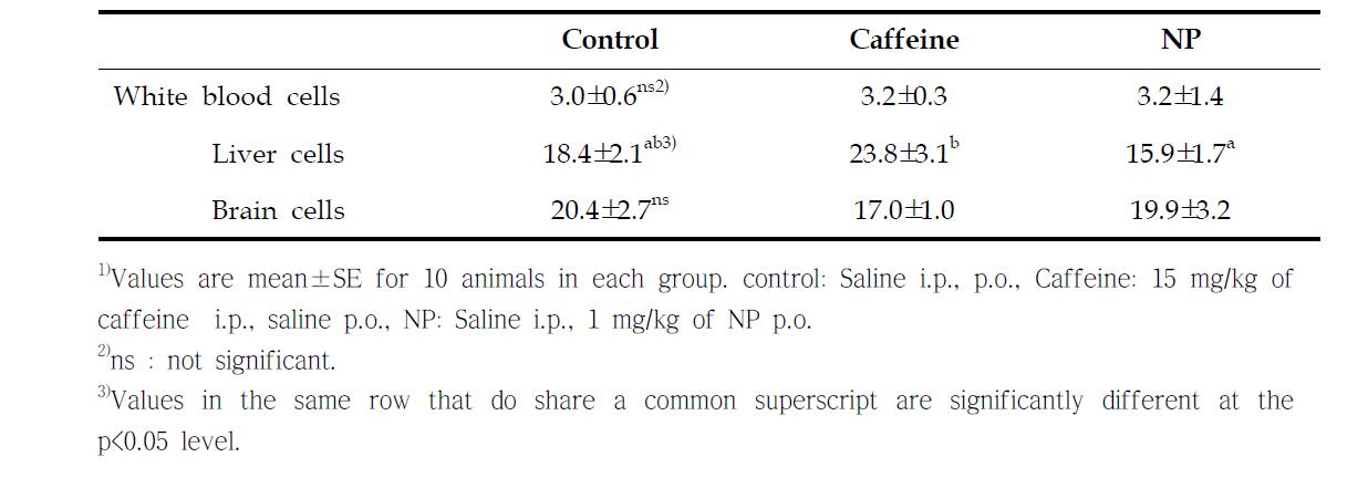 카페인 또는 NP 식이가 SD rat에서 백혈구, 간세포, 뇌세포의 DNA 손상에 미치는 영향1)