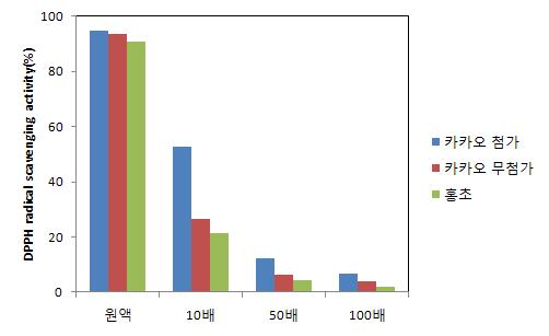 졸음억제음료 시제품의 DPPH 라디칼 소거능