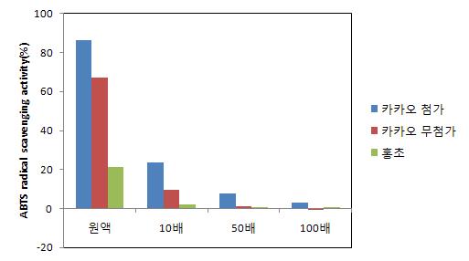 졸음억제음료 시제품의 ABTS 라디칼 소거능