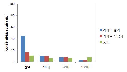 졸음억제음료 시제품의 AChE 저해능