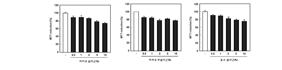 졸음억제음료 시제품의 간암 세포주에 대한 세포독성 효과