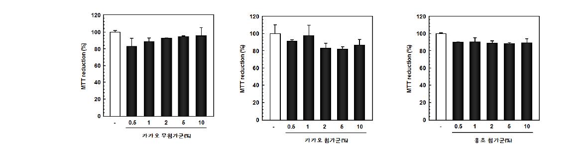 졸음억제음료 시제품의 대장암 세포주에 대한 세포독성 효과