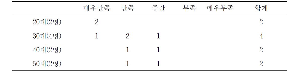 졸음억제음료 에너지드링크 Type 기호성 조사