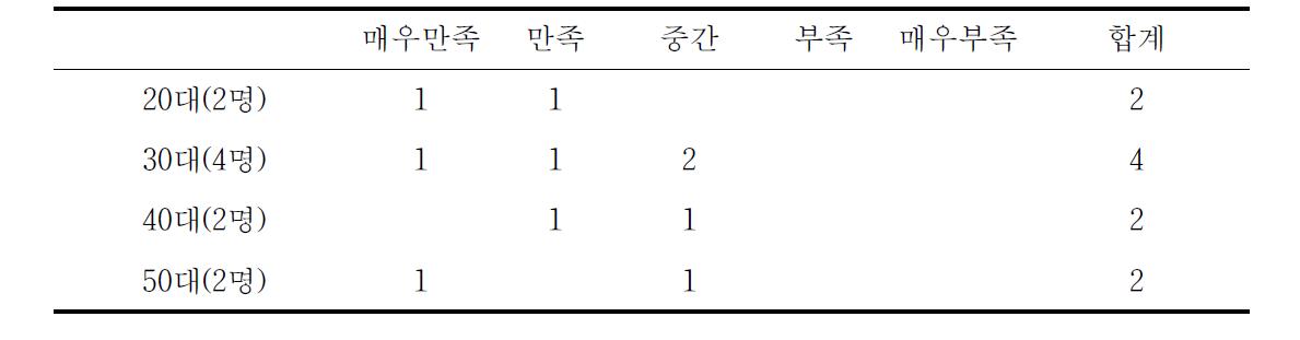 졸음억제음료 홍초음료 Type 기호성 조사