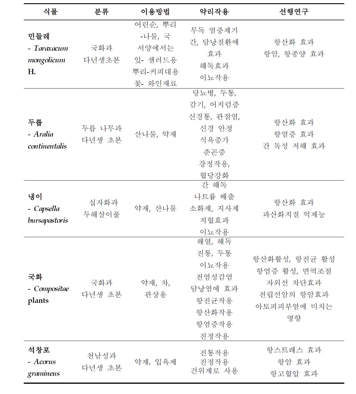 개발대상 식물의 효능 및 선행연구